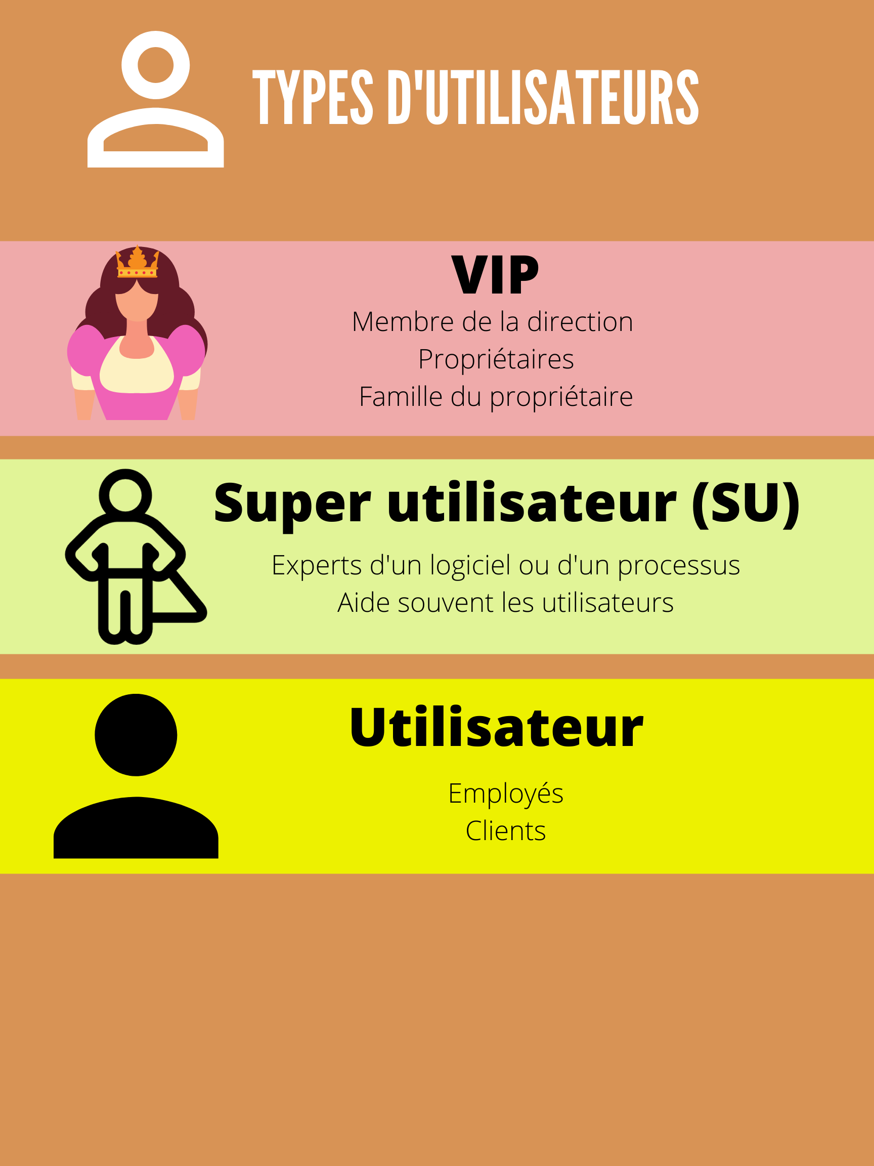 Types d'utilisateurs